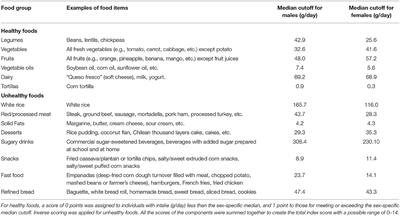 A Traditional Costa Rican Adolescents' Diet Score Is a Valid Tool to Capture Diet Quality and Identify Sociodemographic Groups With Suboptimal Diet